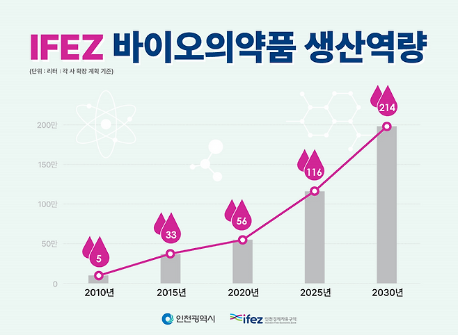 인천경제자유구역 바이오 의약품 생산역량 현황 ⓒ인천경제자유구역청 제공