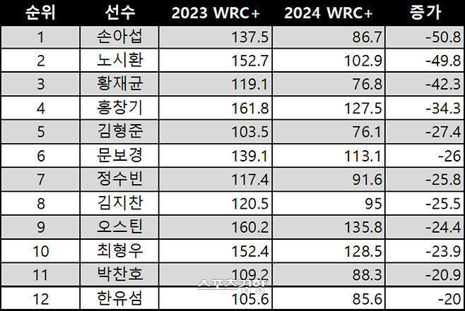 지난시즌 대비 wRC+ 하락폭 순위 | 자료=스탯티즈