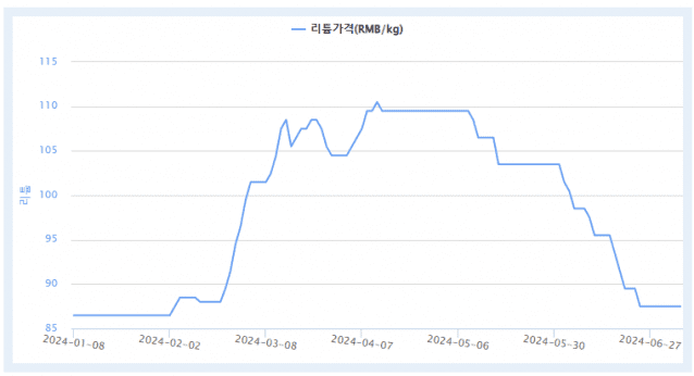 올해 리튬 가격 추이(출처=KOMIS)