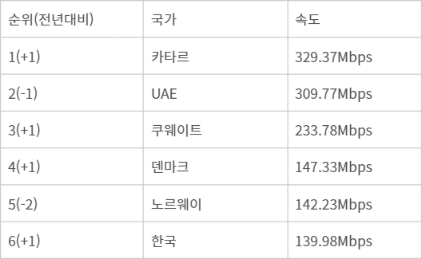 5월 이동통신 평균속도 순위(우클라)