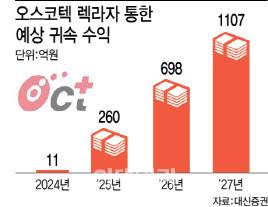 오스코텍이 렉라자를 통해 확보할 것으로 예상되는 귀속 수익. (그래픽=이데일리 이미나 기자)