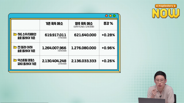 - 획득하는 메소 총량은 이전보다 증가한다
