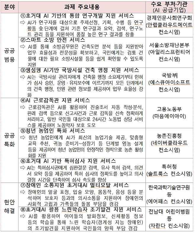 8대 초거대 AI 공공 서비스 개발 과제 개요. 정부 제공