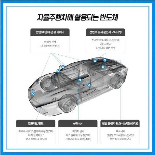 자율주행차에 활용되는 차량용 반도체. <삼성전자 제공>