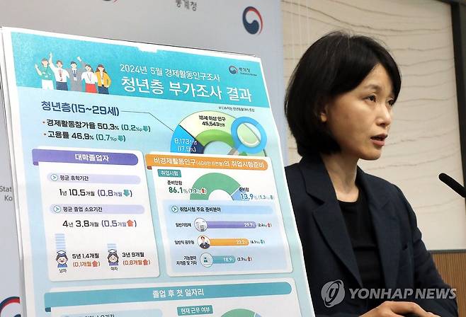 2024년 5월 청년층의 취업 관련 특성은 (세종=연합뉴스) 배재만 기자 = 통계청 임경은 고용통계과장이 16일 오전 정부세종청사에서 2024년 5월 경제활동인구조사 청년층 부가 조사 결과를 발표하고 있다. 2024.7.16 scoop@yna.co.kr