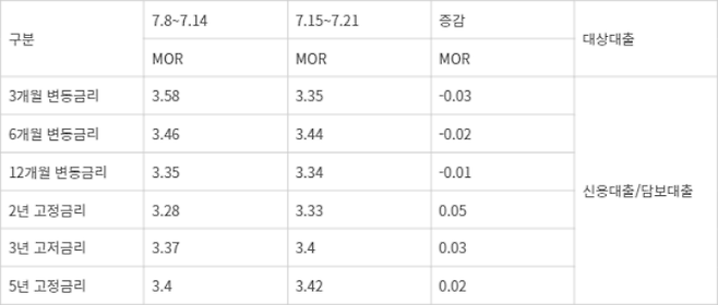 KB국민은행 - KB국민은행 7월 가계대출 시장금리(MOR) 추이