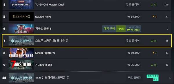- 출시 1년 만에 역주행에 성공한 스노우 브레이크 포비든 존
