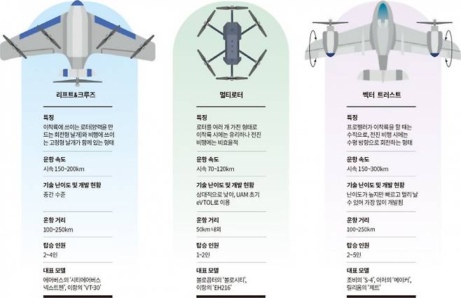 UAM 기체 유형 - 전기동력수직이착륙기(eVTOL)는 3가지 유형으로 구분된다. UAM 제조사들은 각 사의 기체 형상을 특허로 등록했다. 언젠가는 UAM 기체도 일반 여객기처럼 가장 효율적이고 경제적인 형상으로 수렴될 수 있다. 게티이미지뱅크, 과학동아, NASA, 한국무역협회 제공
