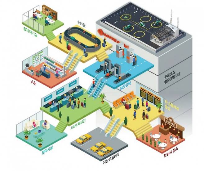 버티보드 개념도 - 한국형 도심항공모빌리티(K-UAM) 컨소시엄에 참여하고 있는 롯데건설이 2022년 제안한 버티포트 개념도. 체크인 카운터, 보안 검색대, 수하물 수취 구역 등 기존 공항에서 볼 수 있는 시설뿐만 아니라 지상 모빌리티와 같은 타 교통체계 환승 구역, 쇼핑 및 면세 구역 등이 있다. 롯데건설 제공