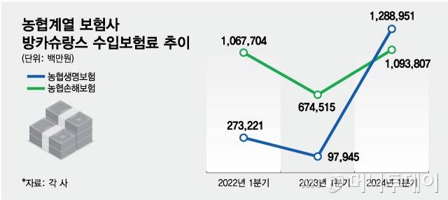 농협계열 보험사 방카슈랑스 수입보험료 추이/그래픽=최헌정
