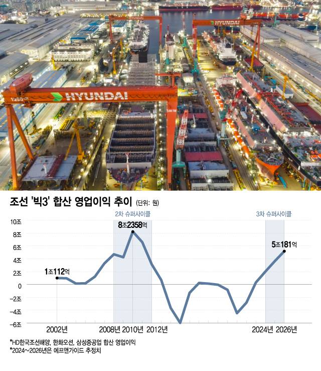 조선 '빅3' 합산 영업이익 추이/그래픽=이지혜