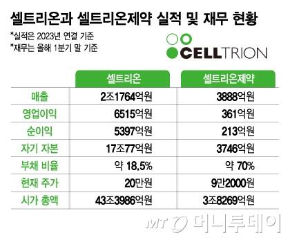 셀트리온과 셀트리온제약 실적 및 재무 현황/그래픽=김지영