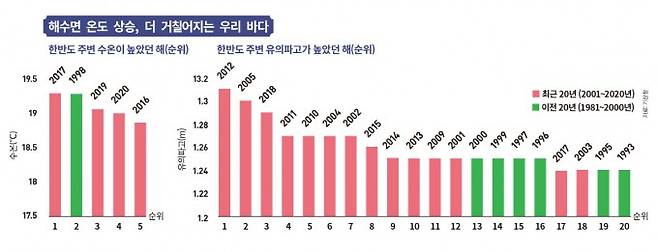 기상청이 2022년 발간한 '해양기후 분석 보고서(1981~2020년)'에 따르면 한반도 해수온도 상승 속도는 전 지구 평균의 2배였다. 이에 따라 대기의 안정도가 변해 최근 20년 유의파고는 이전 20년보다 더 높았다. 바다가 더 거칠어졌다는 뜻이다. 유의파고는 매해 일어난 파도 중 높이가 상위 3분의 1인 파도의 평균 높이로 계산한다. 기상청, 과학동아 제공