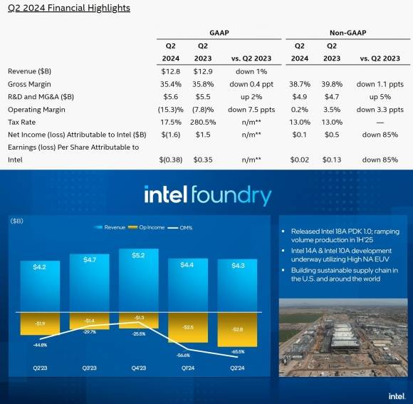 2024년 2분기 실적 및 인텔 파운드리 실적. 출처=인텔