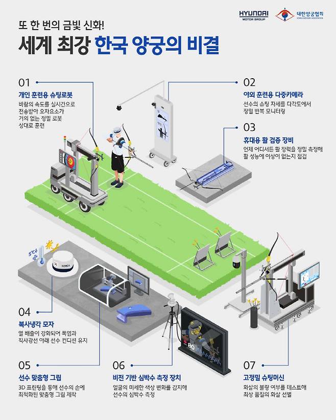 현대차그룹이 지원한 양궁기술 인포그래픽. (사진=대한양궁협회)