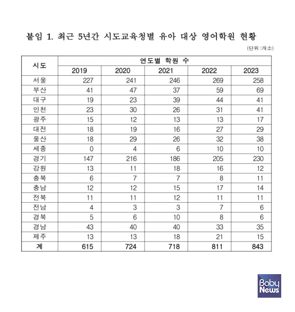조정훈 국민의힘 국회의원이 교육부로부터 제출받은 최근 5년간 시도교육청별 유아대상 영어학원 현황, 이른바 '영어유치원'은 지난 2019년 615개에서 2023년 843개로 약 33% 늘어난 것으로 나타났다. ⓒ조정훈의원실