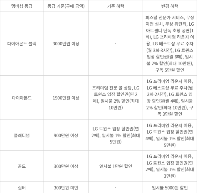 LG전자 멤버십 제도 - LG전자 멤버십 제도