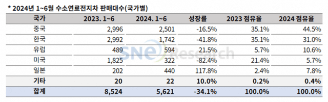 올해 상반기 국가별 수소차 판매 대수(출처=SNE리서치)