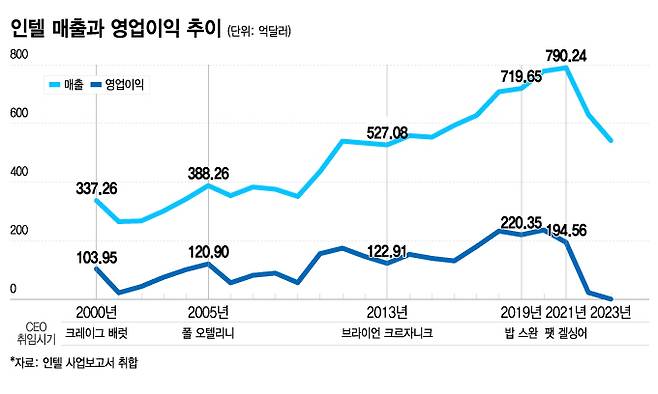 크레이그 배럿 CEO의 취임시기는 1998년이나 통계 기준 시점이 2000년이어서 2000년에 표기함. 2023년 매출은 542억 2800만달러, 영업이익은 9300만달러임./그래픽=이지혜 디자인 기자