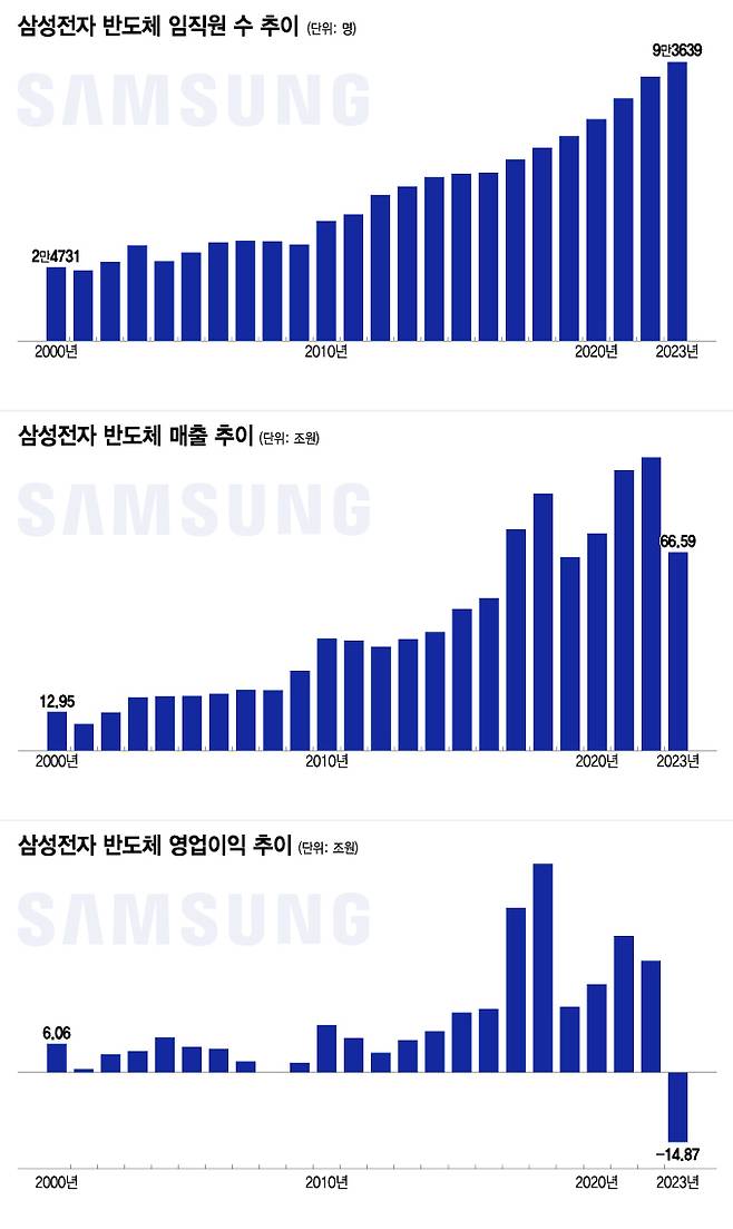 삼성전자는 매출이나 영업이익의 등락에 크게 영향받지 않고, 전세계 직원수는 지속적으로 증가하고 있다./자료=삼성전자 사업보고서 및 연차보고서 취합/그래픽=이지혜 디자인 기자