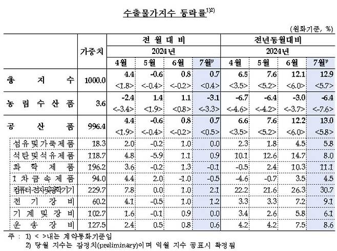 7월 수출물가지수