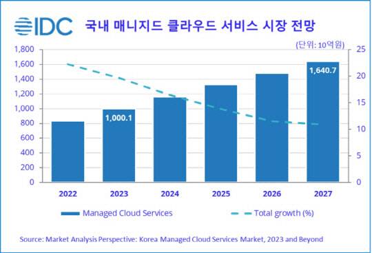 국내 매니지드 클라우드 서비스 시장 전망. 한국IDC 제공
