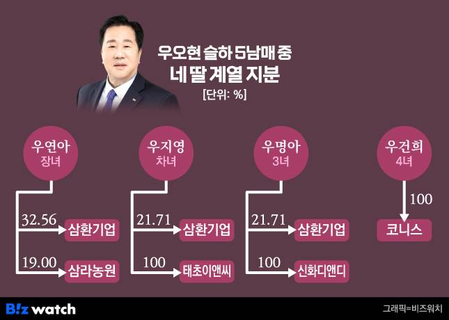 우오현 SM그룹 회장 네 딸 계열 지분