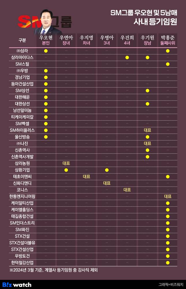 SM그룹 우오현 회장 및 5남매 계열 사내 등기임원