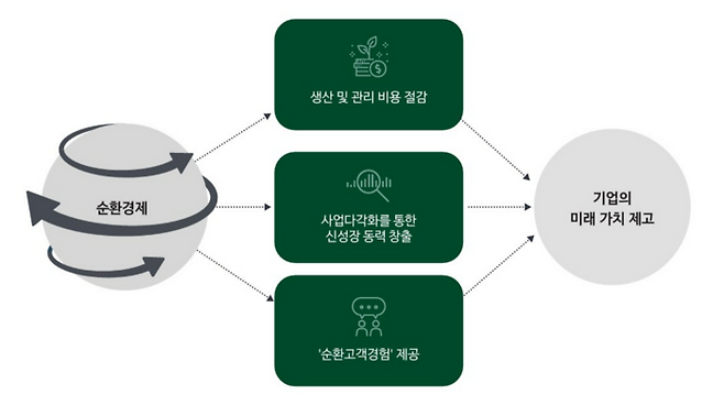 기업의 순환 경제 비즈니스 도입 이점 - (자료=딜로이트)