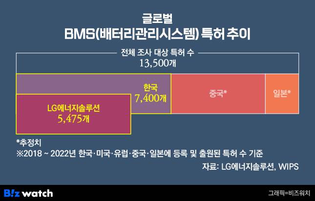글로벌 배터리관리시스템 특허 추이./그래픽=비즈워치