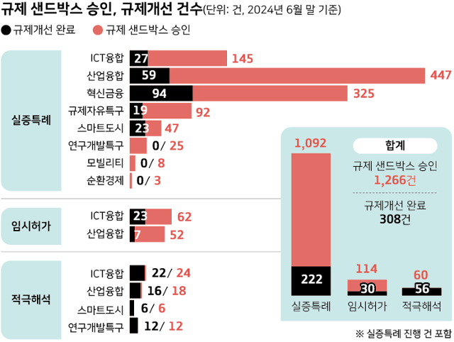 2019년 규제 샌드박스 도입 후 올해 상반기까지 승인 건수와 규제 개선으로 이어진 건수. 그래픽=강준구 기자