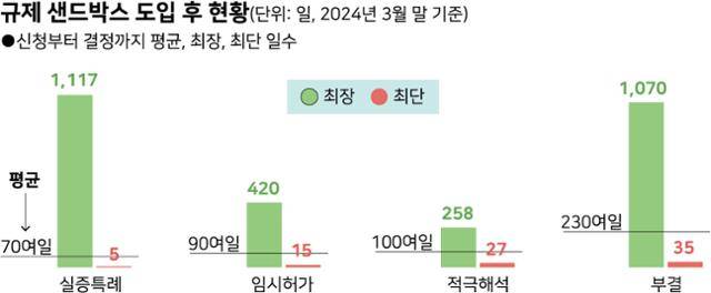 2019년 규제 샌드박스 도입 후 올해 1분기 기준 규제 샌드박스 신청일부터 결정일까지 평균, 최장, 최단 일수 현황. 그래픽=강준구 기자