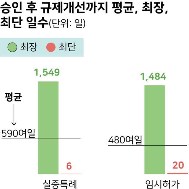 2019년 규제 샌드박스 도입 후 올해 1분기 기준 규제 샌드박스 승인 후 규제개선까지 걸린 평균, 최장, 최단 일수. 그래픽=강준구 기자