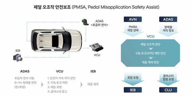 현대차 캐스퍼 일렉트릭 PMSA 개념도 /사진=현대자동차