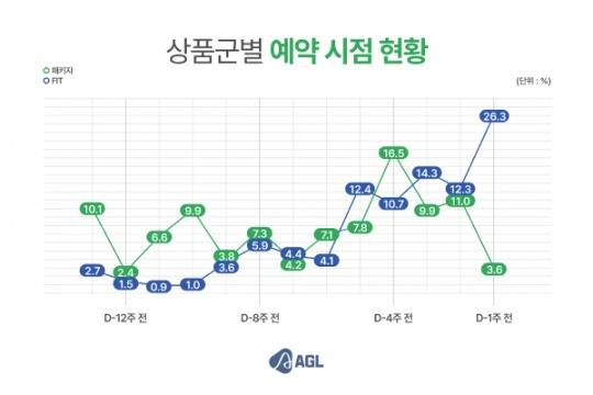 상품군별 예약 시점 현황 (AGL 전 세계 골프장 예약 서비스 이용자기준, 단위 : %)