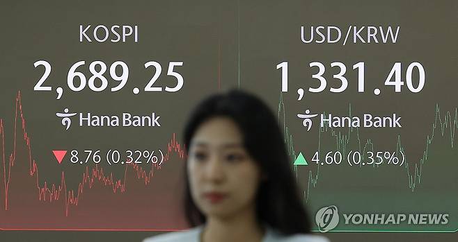 코스피 약보합 마감 (서울=연합뉴스) 임화영 기자 = 코스피가 약보합 마감한 27일 오후 서울 중구 하나은행 딜링룸 현황판에 코스피 지수, 원/달러 환율이 표시돼있다.
이날 코스피 종가는 전 거래일보다 8.76포인트(0.32%) 내린 2,689.25, 코스닥 지수는 전 거래일 대비 1.84포인트(0.24%) 내린 764.95로 마감했다. 2024.8.27 hwayoung7@yna.co.kr