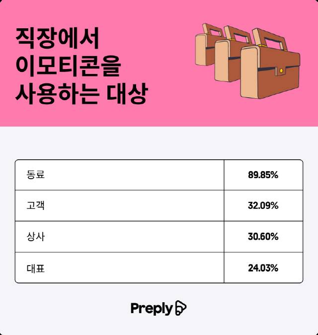 직장에서 이모티콘을 사용하는 대상. 프레플리 제공