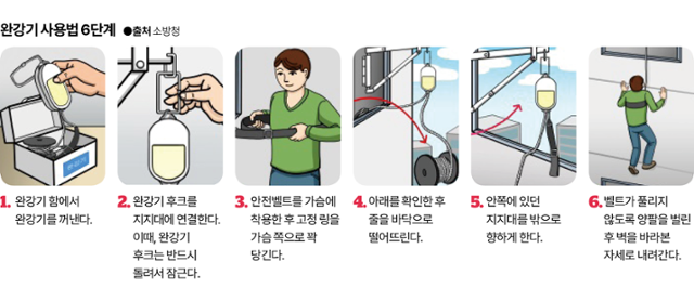 완강기 사용법 6단계. 그래픽=김대훈 기자