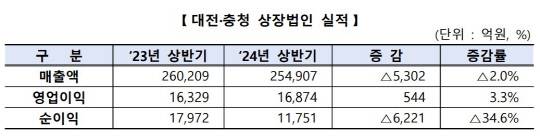 대전·충청지역 상장법인 2024년 상반기 결산실적 표. 한국거래소 대전혁신성장센터 제공