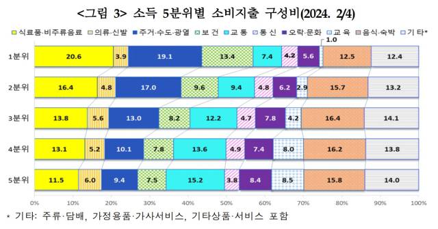 ▲소득 5분위별 각 가구의 소비지출 구성비. 1분위 가구 지출에서는 식료품 및 비주류음료 지출 비중이 크지만, 5분위에서는 교통비와 음식 및 숙박비 지출 비중이 크다. ⓒ통계청