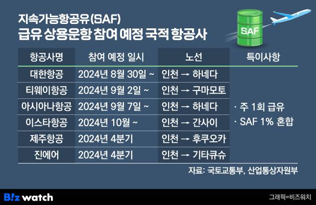 SAF 급유 상용운항 참여 예정 국적 항공사./그래픽=비즈워치