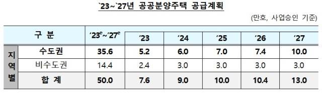 2023~2027년 공공분양주택 공급계획/자료=국토교통부