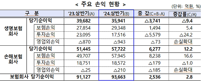 2024년 상반기 보험사 주요 실적 / 자료=금감원