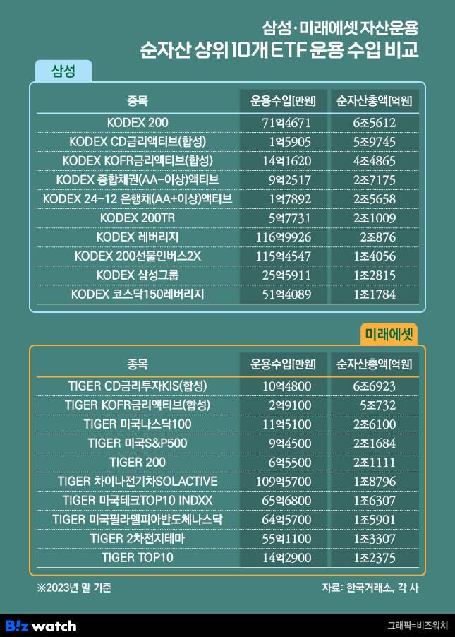 삼성자산운용, 미래에셋자산운용 순자산 상위 10개 ETF 운용수입 비교