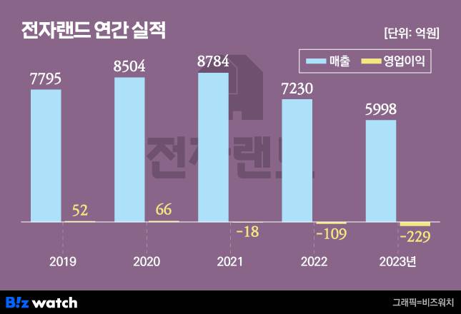 전자랜드 연간 실적/그래픽=비즈워치