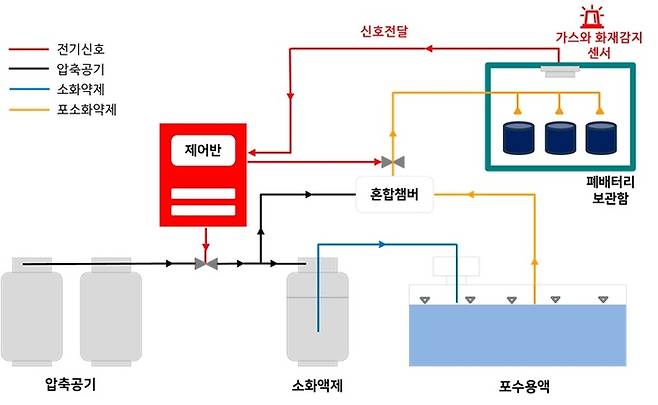 소화시스템 작동 원리 . 이미지 출처 : 환경부