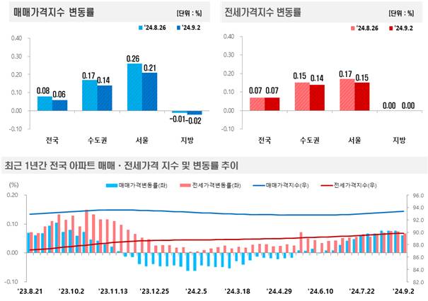 한국부동산원 2024년 9월 1주(9월2일 기준) 전국 주간 아파트가격 동향 조사/제공=한국부동산원