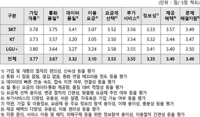이동통신 '서비스 상품' 요인별 만족도(한국소비자원 제공). 2024.9.5/뉴스1