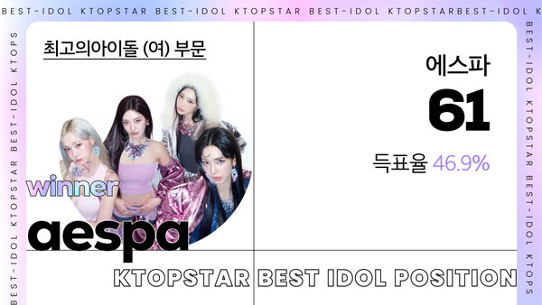 K-POP의 현 상황을 알려주는 글로벌 K팝 투표사이트 ‘K탑스타’(KTOPSTAR)에 따르면 9월 첫째 주(9월 2일부터 9월 8일까지) ‘최고의 아이돌(여)’ 부문에서 에스파가 1위를 차지했다.