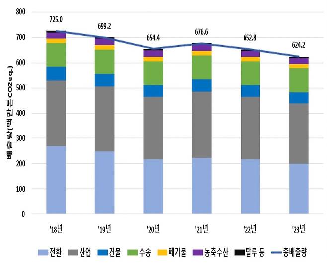 2018~2023년 부문별 온실가스 배출량 추이. /환경부 제공